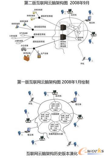 最新版互联网云脑架构图发布，解读物联网、云计算、人工智能、云机器人等19个前沿科技