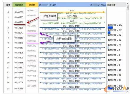 案例｜如何解决虚拟化业务访问缓慢问题