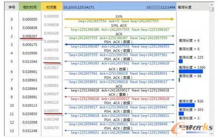 案例｜如何解决虚拟化业务访问缓慢问题