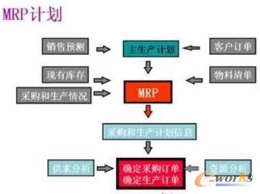 MRP原理的逻辑关系图