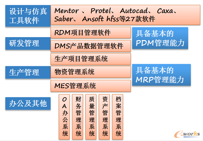 43所管理信息系统现状