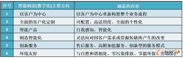 智能制造的主要方向与内容