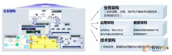 EA企业架构导入