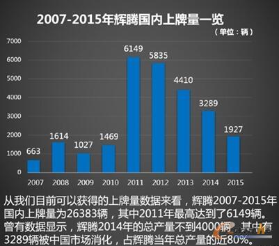 2007-2015年辉腾国内上牌量一览