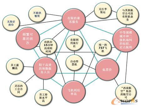 基于战略的取舍和配称模型