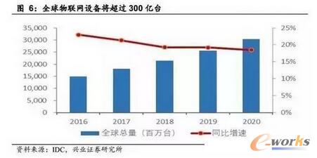 物联网深度报告