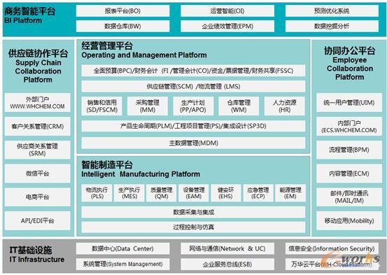 万华化学信息化总体架构