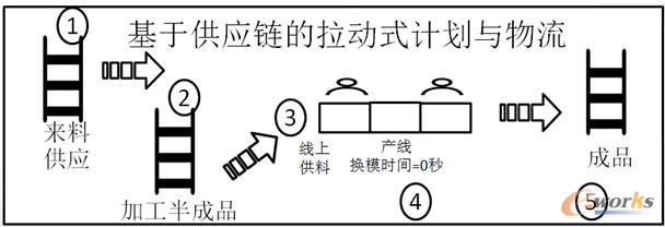 基于多级供应链的拉动式计划和物流