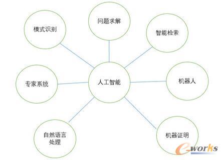 人工智能分支