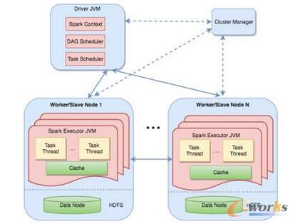 横向对比三大分布式机器学习平台：Spark、PMLS、TensorFlow