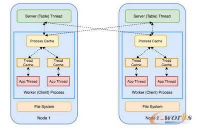 横向对比三大分布式机器学习平台：Spark、PMLS、TensorFlow