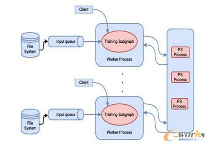 横向对比三大分布式机器学习平台：Spark、PMLS、TensorFlow