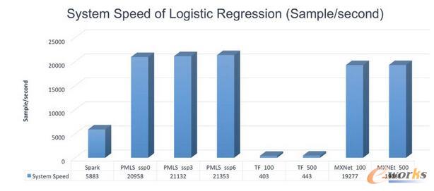 横向对比三大分布式机器学习平台：Spark、PMLS、TensorFlow