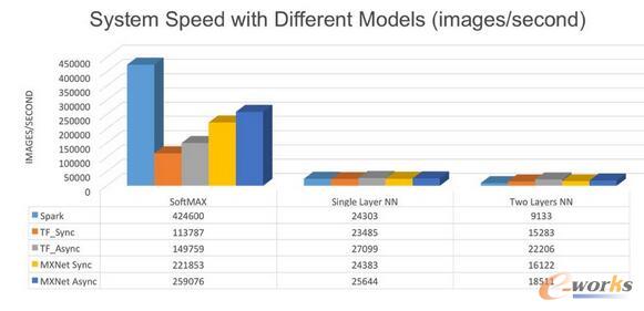 横向对比三大分布式机器学习平台：Spark、PMLS、TensorFlow