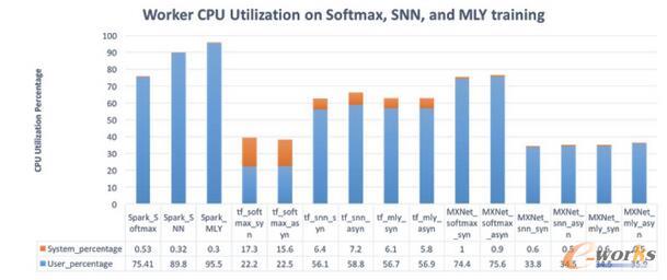 横向对比三大分布式机器学习平台：Spark、PMLS、TensorFlow
