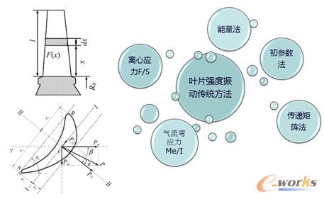 叶片强度振动技术发展回顾