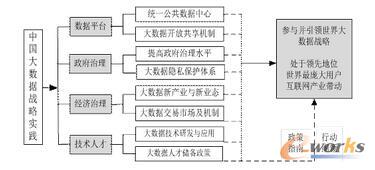 大数据战略实施的实践逻辑与行动框架