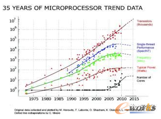 一篇文章说清半导体制程发展史_EDA_产品创