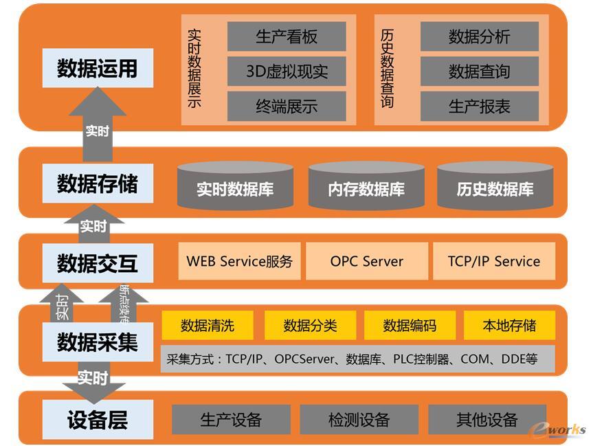 Ceres数据采集系统平台构架
