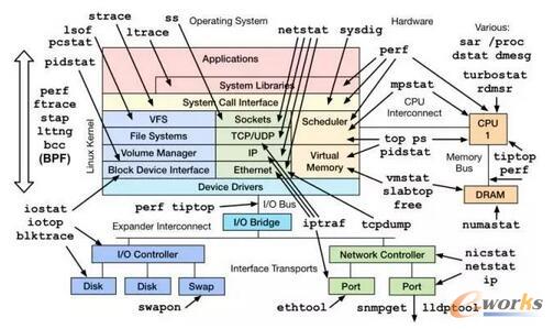 Linux 服务器的那些性能参数指标