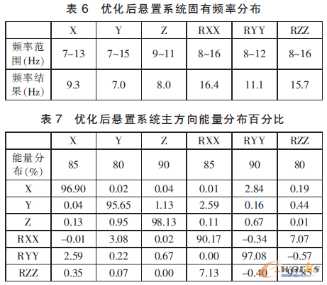 某车型动力总成悬置解耦分析及刚度优化改进_
