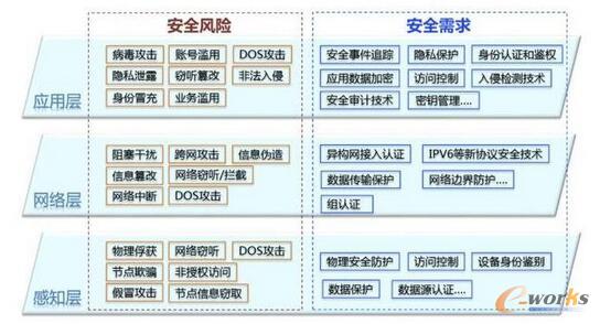 物联网的安全风险及安全需求