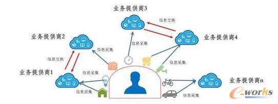 物联网现有信息交换模式