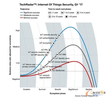 Forrester Research 着重展望了 13 个最相关的、最重要的 IoT 安全技术