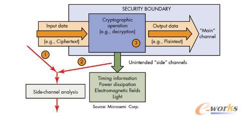 侧信道分析(例如差分电源分析 DPA 或者差分电磁分析 DEMA)用于从未经保护的处理器或者 FPGA 之中提取加密密钥。
