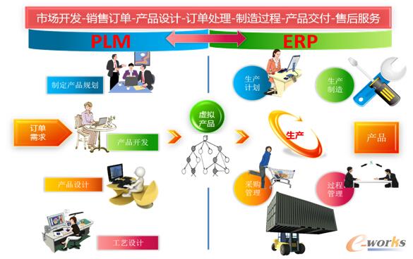 设计制造一体化组织与业务协同