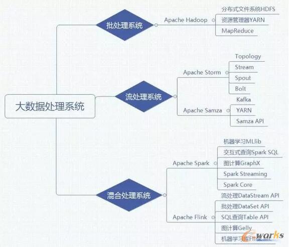 干货 ：一文读懂大数据处理框架