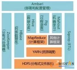 干货 ：一文读懂大数据处理框架
