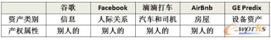 部分互联网公司的资产类别和产权属性