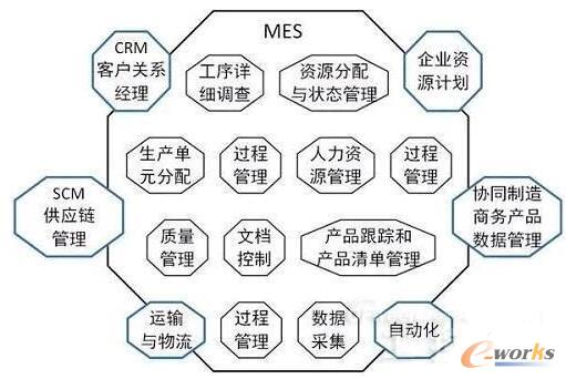 MESA定义的MES应用功能集成模型