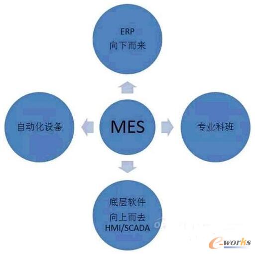 四路大军挺进MES