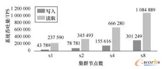 “流立方”平台性能指标