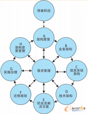 企业信息系统一体化架构探讨_管理信息化综合