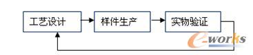 图3 现行的工艺验证流程简图