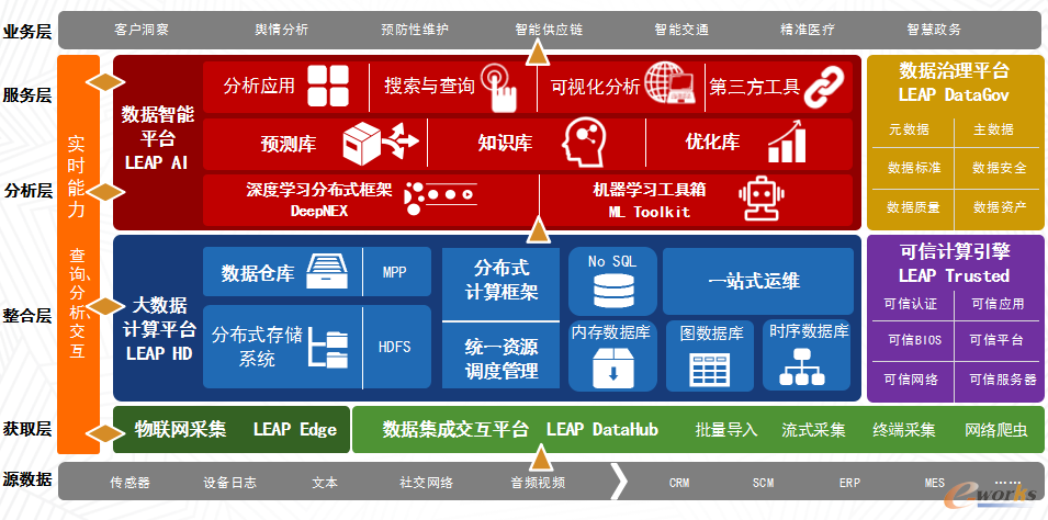 联想大数据LEAP产品家族体系架构
