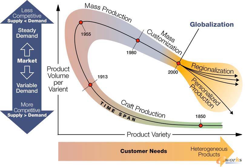 制造业产品生产模式的变迁