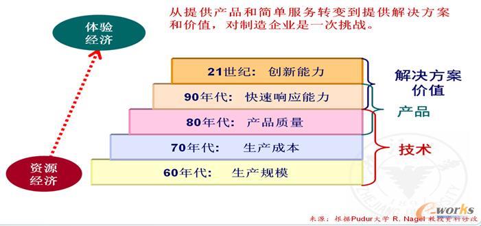 企业竞争核心的演变