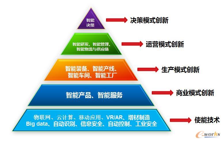 智能制造包含的范畴