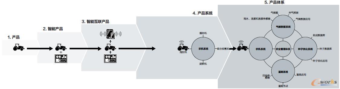 产品进化的过程