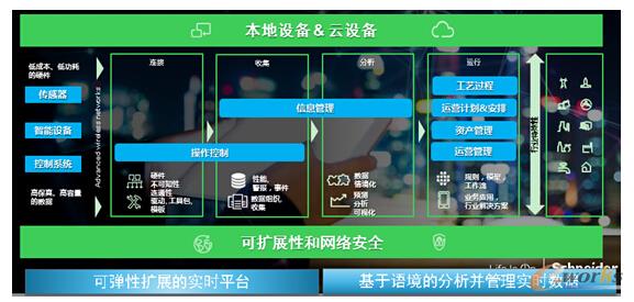  通过软件体现的工业物联网价值