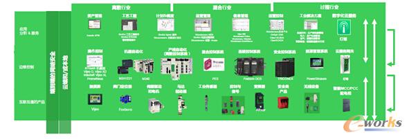 施耐德电气面向工业领域的EcoStruxure 工业物联网架构