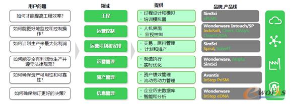 施耐德软件的产品组合和架构