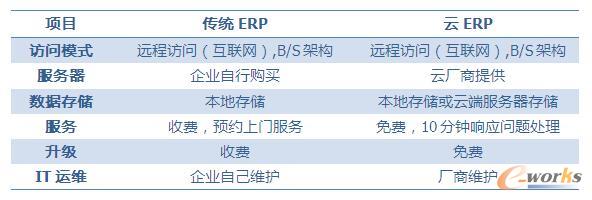 表1 云ERP与传统ERP的差别