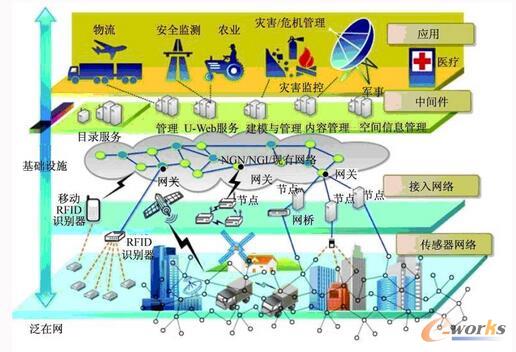 物联网支付技术架构和发展趋势_物联网_基础