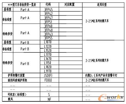 某型号产品非标供货一览表