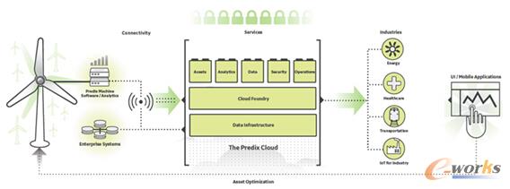 通用电气Predix平台MRO 5.0